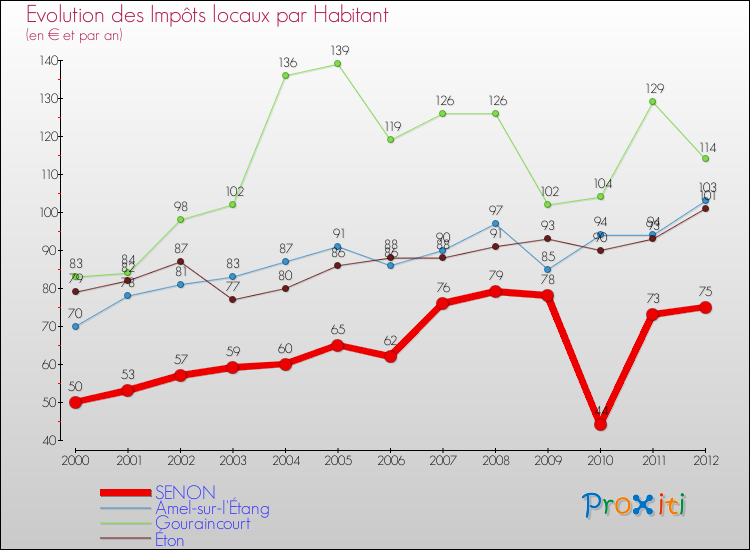 Evolution et montant des impôts locaux par Habitant pour SENON et les communes proches Comparaison des impôts locaux par habitant pour SENON et les communes voisines