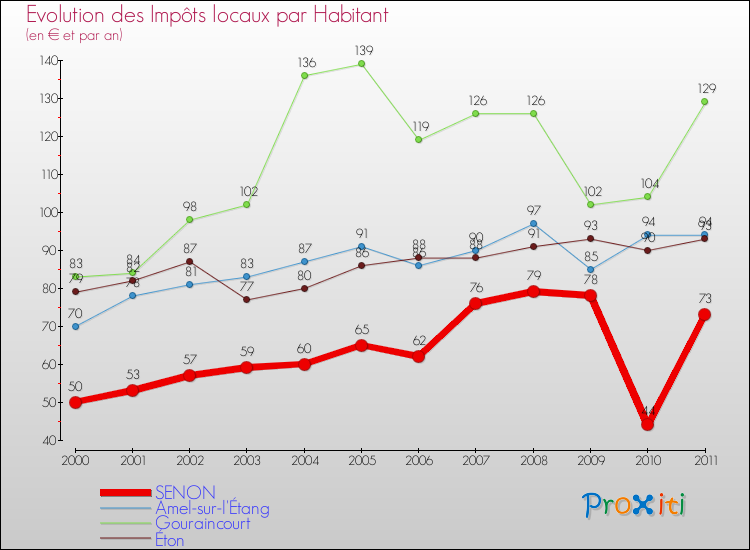 Evolution et montant des impôts locaux par Habitant pour SENON et les communes proches Comparaison des impôts locaux par habitant pour SENON et les communes voisines