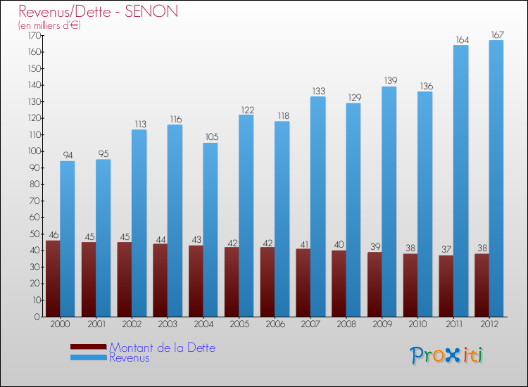 Evolution comparée de la dette et des revenus pour la commune de SENON de 2000 à 2012 Comparaison de la dette et des revenus pour SENON de 2000 à 2012