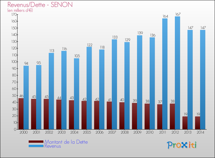 Evolution comparée de la dette et des revenus pour la commune de SENON de 2000 à 2014 Comparaison de la dette et des revenus pour SENON de 2000 à 2014