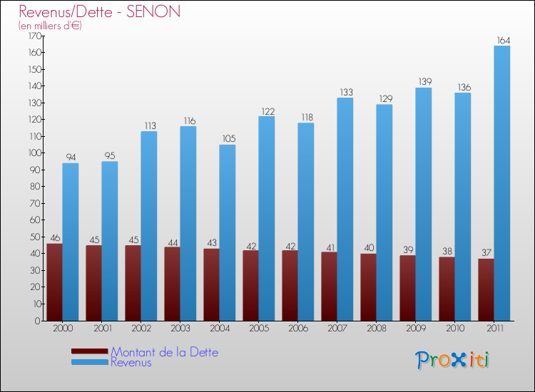 Evolution comparée de la dette et des revenus pour la commune de SENON de 2000 à 2011 Comparaison de la dette et des revenus pour SENON de 2000 à 2011