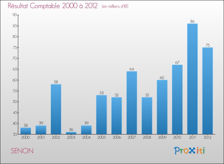 Evolution du résultat comptable pour la commune de SENON de 2000 à 2012 Evolution du résultat comptable pour SENON de 2000 à 2012