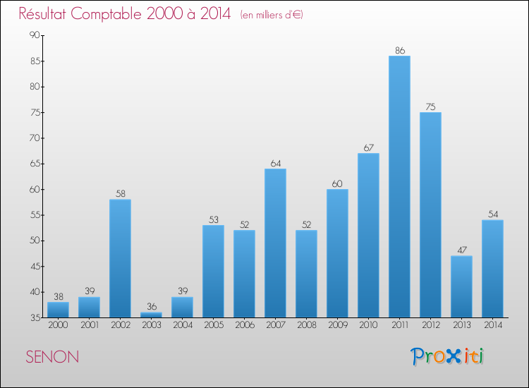 Evolution du résultat comptable pour la commune de SENON de 2000 à 2014 Evolution du résultat comptable pour SENON de 2000 à 2014