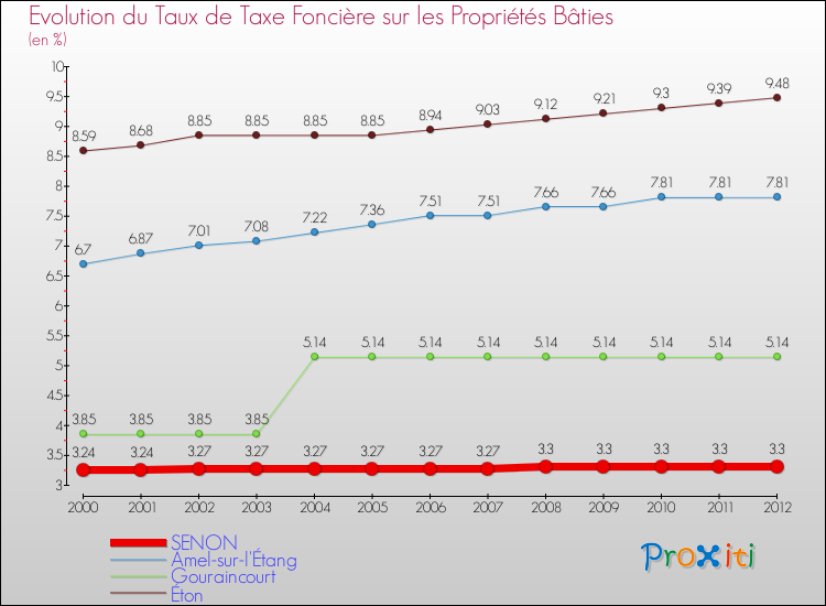 Evolution du taux de la taxe foncière sur le bati pour SENON et les communes proches de 2000 à 2012 Comparaison des taux de taxe foncière sur le bati pour SENON et les communes voisines de 2000 à 2012