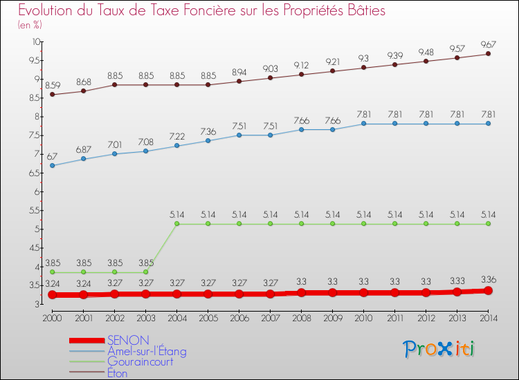 Evolution du taux de la taxe foncière sur le bati pour SENON et les communes proches de 2000 à 2014 Comparaison des taux de taxe foncière sur le bati pour SENON et les communes voisines de 2000 à 2014
