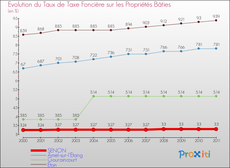 Evolution du taux de la taxe foncière sur le bati pour SENON et les communes proches Comparaison des taux de taxe foncière sur le bati pour SENON et les communes voisines