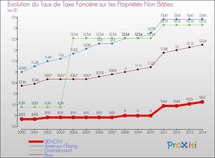Evolution du taux de la taxe foncière sur les immeubles et terrains non batis pour SENON et les communes proches de 2000 à 2014 Comparaison des taux de la taxe foncière sur les immeubles et terrains non batis pour SENON et les communes voisines de 2000 à 2014