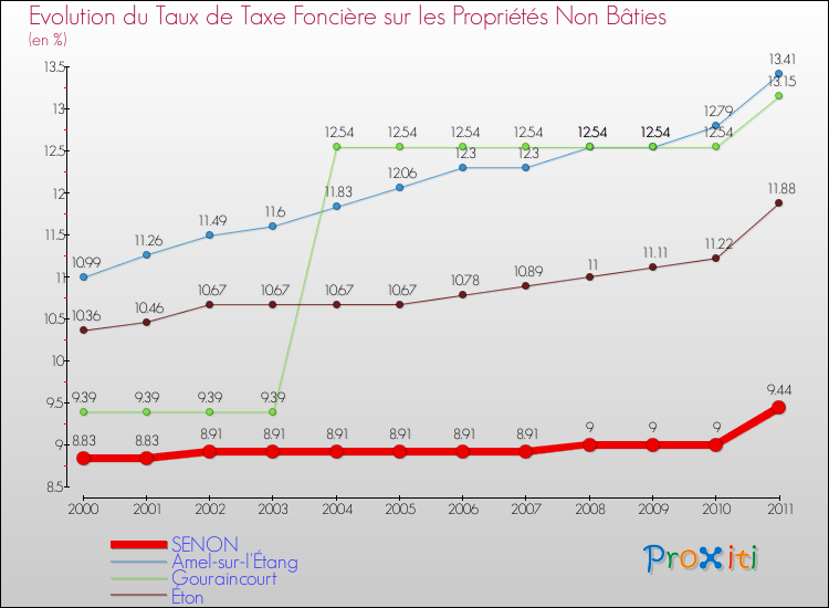 Evolution du taux de la taxe foncière sur les immeubles et terrains non batis pour SENON et les communes proches Comparaison des taux de la taxe foncière sur les immeubles et terrains non batis pour SENON et les communes voisines