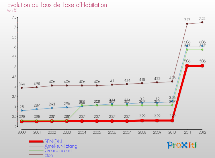 Evolution du taux de la taxe d'habitation pour SENON et les communes proches Comparaison des taux de la taxe d'habitation pour SENON et les communes voisines