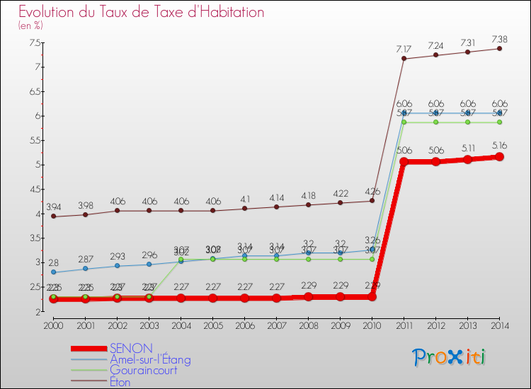 Evolution du taux de la taxe d'habitation pour SENON et les communes proches de 2000 à 2014 Comparaison des taux de la taxe d'habitation pour SENON et les communes voisines de 2000 à 2014