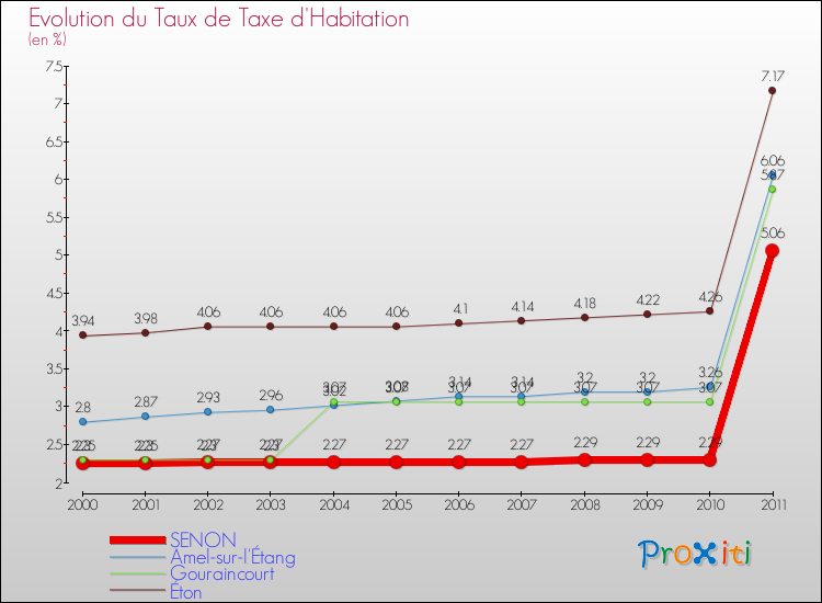 Evolution du taux de la taxe d'habitation pour SENON et les communes proches Comparaison des taux de la taxe d'habitation pour SENON et les communes voisines