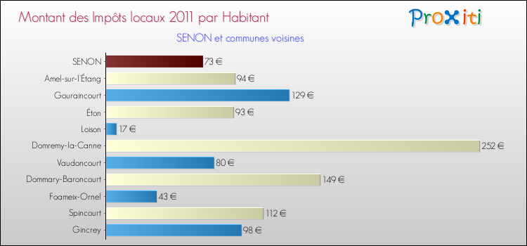 Montant des impôts locaux par Habitant pour SENON et les communes proches Comparaison des impôts locaux par habitant pour SENON et les communes voisines