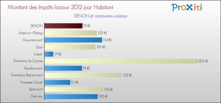 Montant des impôts locaux par Habitant pour SENON et les communes proches Comparaison des impôts locaux par habitant pour SENON et les communes voisines