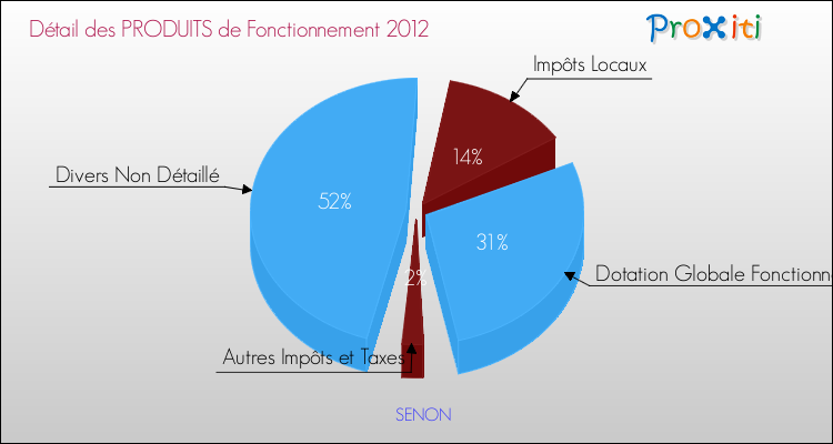 Décomposition du Budget de Fonctionnement 2012 de la commune de SENON Budget de Fonctionnement 2012 pour la commune de SENON
