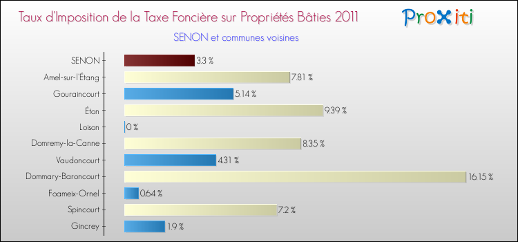 Taux d'imposition de la taxe foncière sur le bati 2011 pour SENON et les communes proches Comparaison des taux d'imposition de la taxe foncière sur le bati 2011 pour SENON et les communes voisines