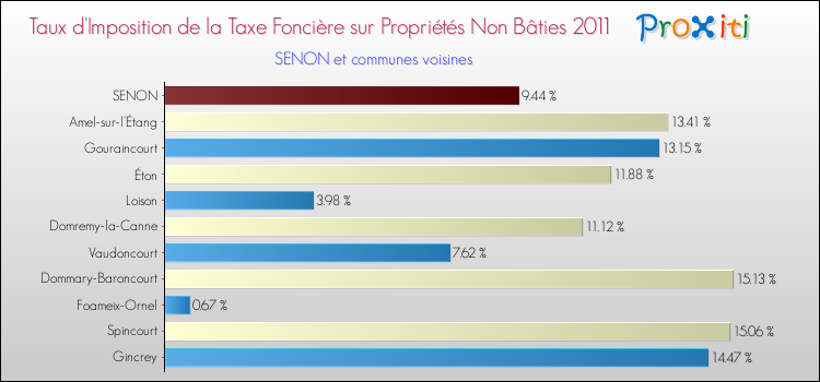 Taux d'imposition de la taxe foncière sur les immeubles et terrains non batis 2011 pour SENON et les communes proches Comparaison des taux d'imposition de la taxe foncière sur les immeubles et terrains non batis 2011 pour SENON et les communes voisines