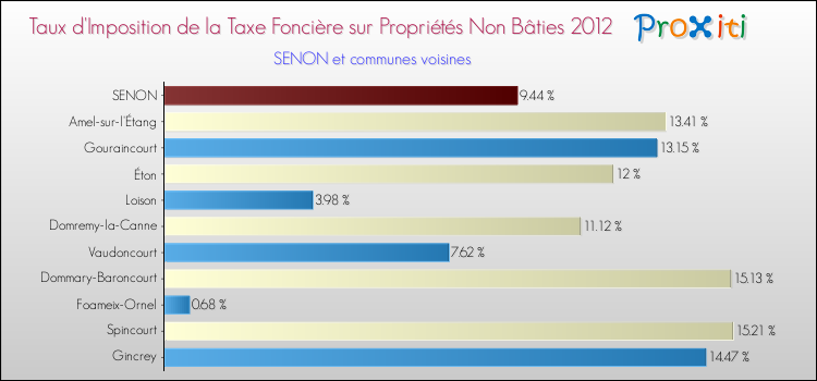 Taux d'imposition de la taxe foncière sur les immeubles et terrains non batis 2012 pour SENON et les communes proches Comparaison des taux d'imposition de la taxe foncière sur les immeubles et terrains non batis 2012 pour SENON et les communes voisines