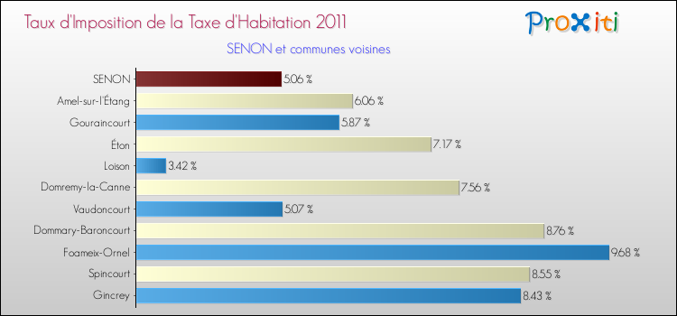 Taux d'imposition de la taxe d'habitation 2011 pour SENON et les communes proches Comparaison des taux d'imposition de la taxe d'habitation 2011 pour SENON et les communes voisines