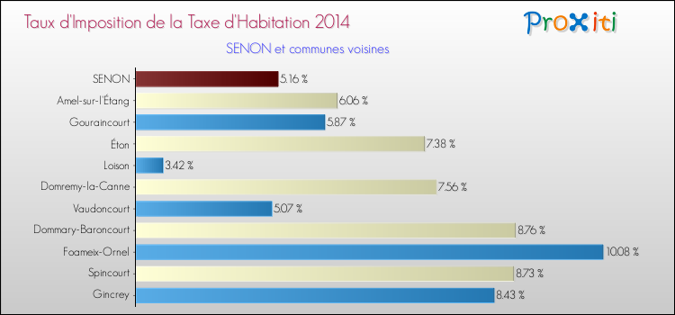 Taux d'imposition de la taxe d'habitation 2014 pour SENON et les communes proches Comparaison des taux d'imposition de la taxe d'habitation 2014 pour SENON et les communes voisines