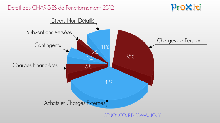 Décomposition des Charges de Fonctionnement 2012 de la commune de SENONCOURT-LES-MAUJOUY Charges de Fonctionnement 2012 pour la commune de SENONCOURT-LES-MAUJOUY