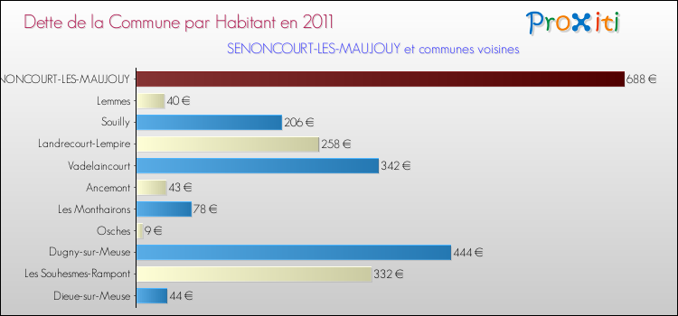 Dette par habitant de la commune en 2011 pour SENONCOURT-LES-MAUJOUY et les communes proches Comparaison de la dette par habitant de la commune en 2011 pour SENONCOURT-LES-MAUJOUY et les communes voisines