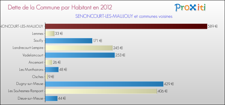 Dette par habitant de la commune en 2012 pour SENONCOURT-LES-MAUJOUY et les communes proches Comparaison de la dette par habitant de la commune en 2012 pour SENONCOURT-LES-MAUJOUY et les communes voisines