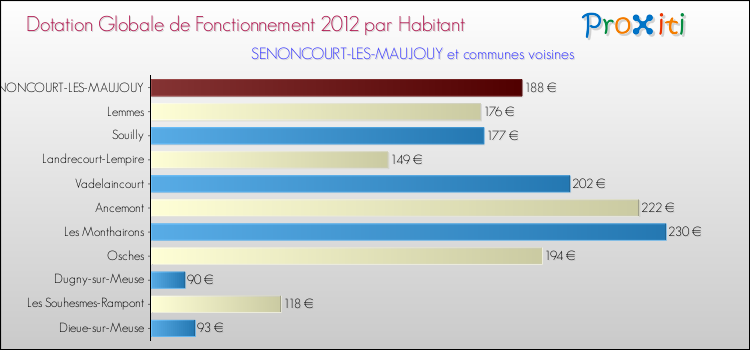 Montant des dotations globales de fonctionnement DGF par Habitant pour SENONCOURT-LES-MAUJOUY et les communes proches Comparaison des des dotations globales de fonctionnement DGF par habitant pour SENONCOURT-LES-MAUJOUY et les communes voisines