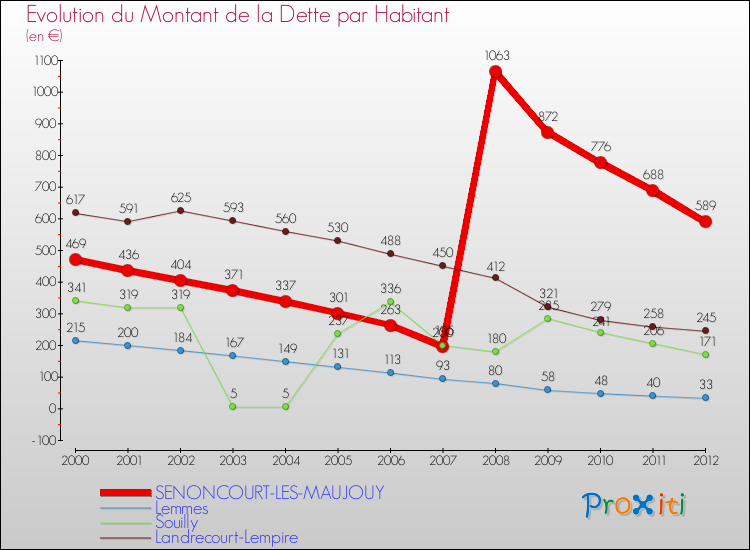 Evolution de la dette par habitant pour la commune de SENONCOURT-LES-MAUJOUY et les communes proches de 2000 à 2012 Comparaison de la dette par habitant pour SENONCOURT-LES-MAUJOUY et les communes voisines de 2000 à 2012