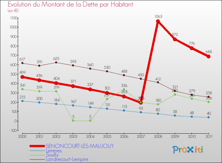 Evolution de la dette par habitant pour la commune de SENONCOURT-LES-MAUJOUY et les communes proches Comparaison de la dette par habitant pour SENONCOURT-LES-MAUJOUY et les communes voisines