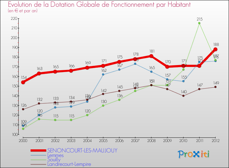 Evolution et montant de la dotation globale de fonctionnement par Habitant pour SENONCOURT-LES-MAUJOUY et les communes proches Comparaison des dotations globales de fonctionnement par habitant pour SENONCOURT-LES-MAUJOUY et les communes voisines