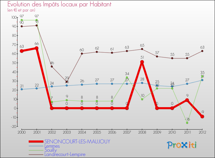 Evolution et montant des impôts locaux par Habitant pour SENONCOURT-LES-MAUJOUY et les communes proches Comparaison des impôts locaux par habitant pour SENONCOURT-LES-MAUJOUY et les communes voisines
