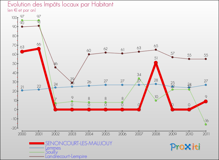 Evolution et montant des impôts locaux par Habitant pour SENONCOURT-LES-MAUJOUY et les communes proches Comparaison des impôts locaux par habitant pour SENONCOURT-LES-MAUJOUY et les communes voisines
