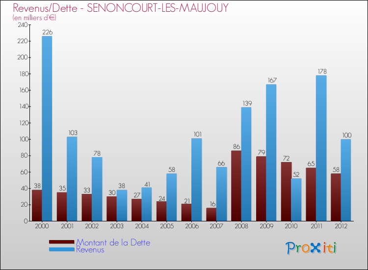Evolution comparée de la dette et des revenus pour la commune de SENONCOURT-LES-MAUJOUY de 2000 à 2012 Comparaison de la dette et des revenus pour SENONCOURT-LES-MAUJOUY de 2000 à 2012