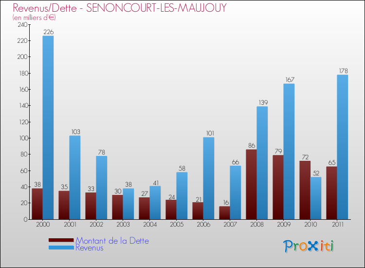 Evolution comparée de la dette et des revenus pour la commune de SENONCOURT-LES-MAUJOUY de 2000 à 2011 Comparaison de la dette et des revenus pour SENONCOURT-LES-MAUJOUY de 2000 à 2011