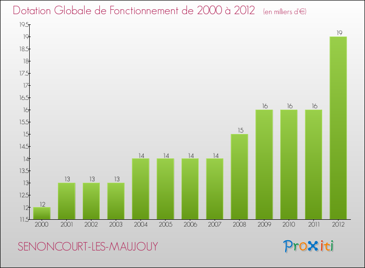 Evolution du montant de la Dotation Globale de Fonctionnement pour la commune de SENONCOURT-LES-MAUJOUY de 2000 à 2012 Evolution du montant de la Dotation Globale de Fonctionnement pour SENONCOURT-LES-MAUJOUY de 2000 à 2012