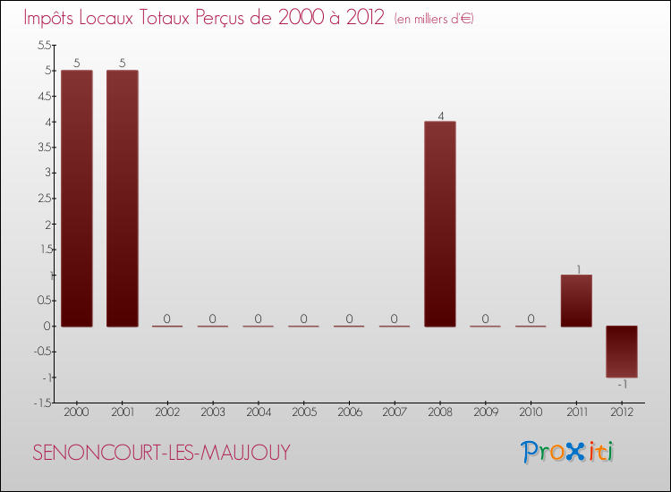 Evolution des Impôts Locaux pour la commune de SENONCOURT-LES-MAUJOUY de 2000 à 2012 Evolution des Impôts Locaux pour SENONCOURT-LES-MAUJOUY de 2000 à 2012