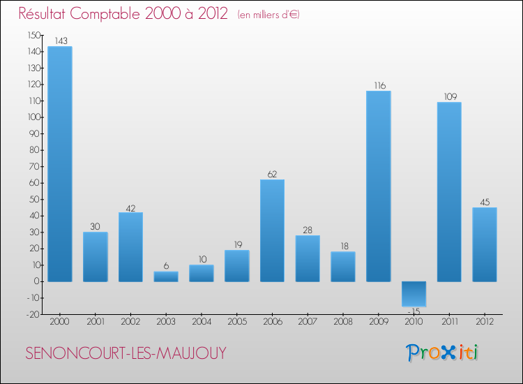 Evolution du résultat comptable pour la commune de SENONCOURT-LES-MAUJOUY de 2000 à 2012 Evolution du résultat comptable pour SENONCOURT-LES-MAUJOUY de 2000 à 2012
