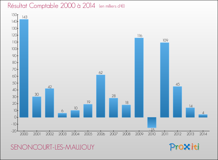 Evolution du résultat comptable pour la commune de SENONCOURT-LES-MAUJOUY de 2000 à 2014 Evolution du résultat comptable pour SENONCOURT-LES-MAUJOUY de 2000 à 2014