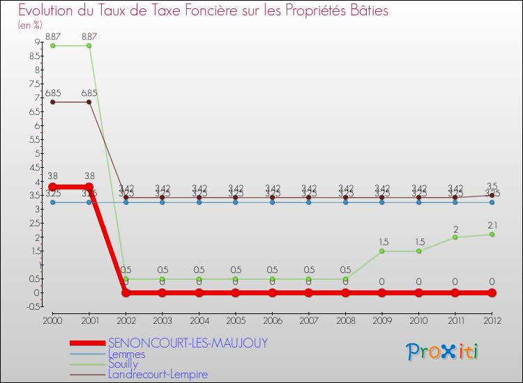 Evolution du taux de la taxe foncière sur le bati pour SENONCOURT-LES-MAUJOUY et les communes proches de 2000 à 2012 Comparaison des taux de taxe foncière sur le bati pour SENONCOURT-LES-MAUJOUY et les communes voisines de 2000 à 2012