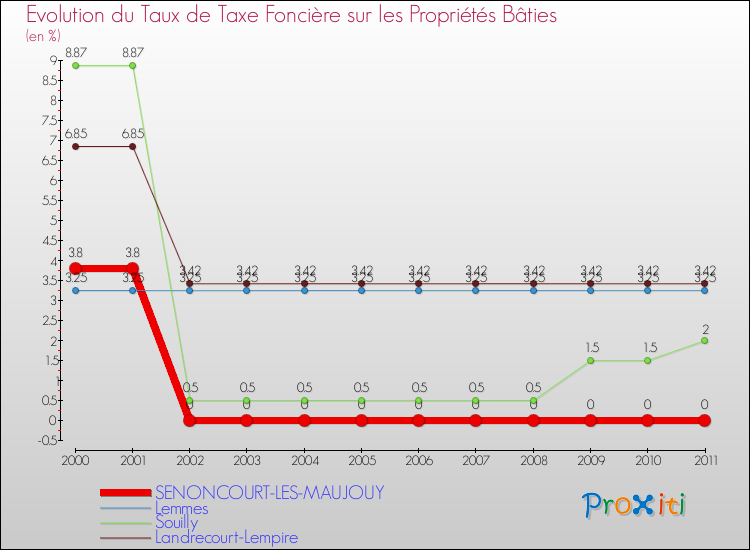 Evolution du taux de la taxe foncière sur le bati pour SENONCOURT-LES-MAUJOUY et les communes proches Comparaison des taux de taxe foncière sur le bati pour SENONCOURT-LES-MAUJOUY et les communes voisines