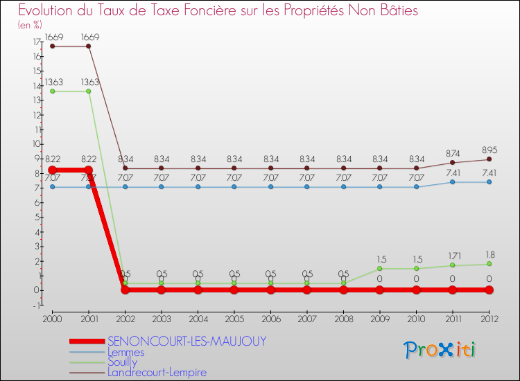 Evolution du taux de la taxe foncière sur les immeubles et terrains non batis pour SENONCOURT-LES-MAUJOUY et les communes proches de 2000 à 2012 Comparaison des taux de la taxe foncière sur les immeubles et terrains non batis pour SENONCOURT-LES-MAUJOUY et les communes voisines de 2000 à 2012