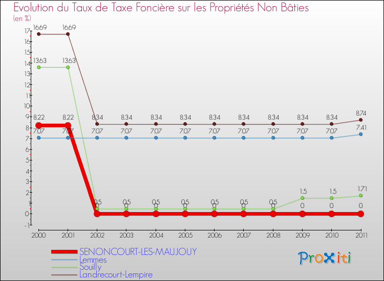 Evolution du taux de la taxe foncière sur les immeubles et terrains non batis pour SENONCOURT-LES-MAUJOUY et les communes proches Comparaison des taux de la taxe foncière sur les immeubles et terrains non batis pour SENONCOURT-LES-MAUJOUY et les communes voisines