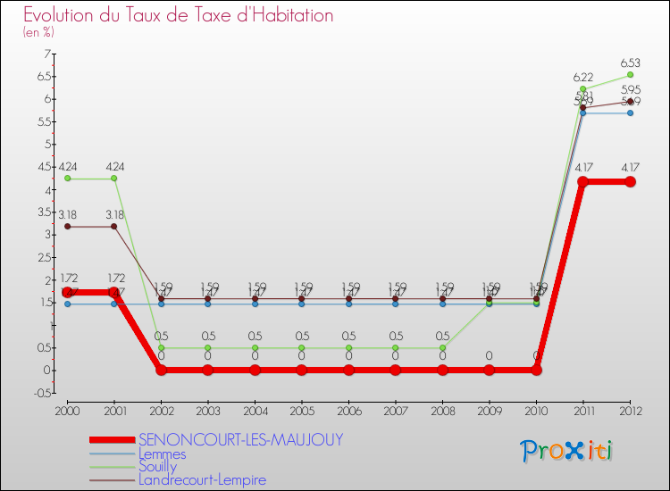 Evolution du taux de la taxe d'habitation pour SENONCOURT-LES-MAUJOUY et les communes proches Comparaison des taux de la taxe d'habitation pour SENONCOURT-LES-MAUJOUY et les communes voisines