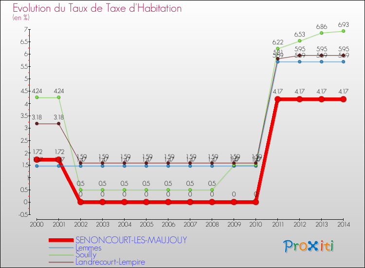 Evolution du taux de la taxe d'habitation pour SENONCOURT-LES-MAUJOUY et les communes proches de 2000 à 2014 Comparaison des taux de la taxe d'habitation pour SENONCOURT-LES-MAUJOUY et les communes voisines de 2000 à 2014
