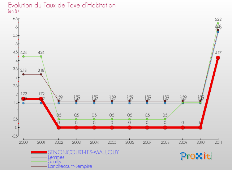 Evolution du taux de la taxe d'habitation pour SENONCOURT-LES-MAUJOUY et les communes proches Comparaison des taux de la taxe d'habitation pour SENONCOURT-LES-MAUJOUY et les communes voisines
