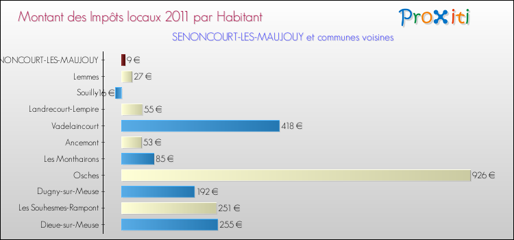 Montant des impôts locaux par Habitant pour SENONCOURT-LES-MAUJOUY et les communes proches Comparaison des impôts locaux par habitant pour SENONCOURT-LES-MAUJOUY et les communes voisines