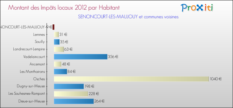 Montant des impôts locaux par Habitant pour SENONCOURT-LES-MAUJOUY et les communes proches Comparaison des impôts locaux par habitant pour SENONCOURT-LES-MAUJOUY et les communes voisines