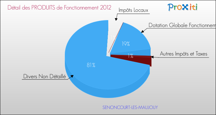 Décomposition du Budget de Fonctionnement 2012 de la commune de SENONCOURT-LES-MAUJOUY Budget de Fonctionnement 2012 pour la commune de SENONCOURT-LES-MAUJOUY