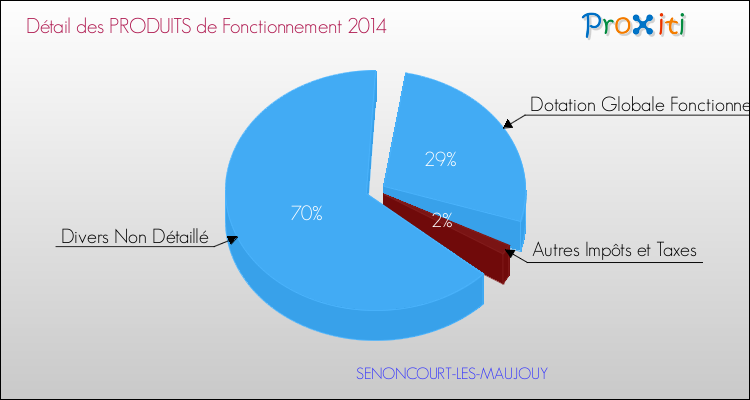 Décomposition du Budget de Fonctionnement 2014 de la commune de SENONCOURT-LES-MAUJOUY Budget de Fonctionnement 2014 pour la commune de SENONCOURT-LES-MAUJOUY