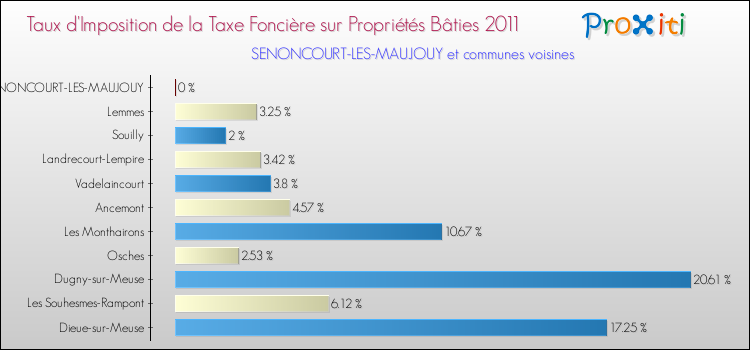 Taux d'imposition de la taxe foncière sur le bati 2011 pour SENONCOURT-LES-MAUJOUY et les communes proches Comparaison des taux d'imposition de la taxe foncière sur le bati 2011 pour SENONCOURT-LES-MAUJOUY et les communes voisines